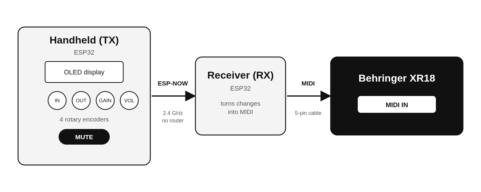 Block diagram: handheld controller sends ESP-NOW to a receiver, which sends MIDI into the Behringer XR18